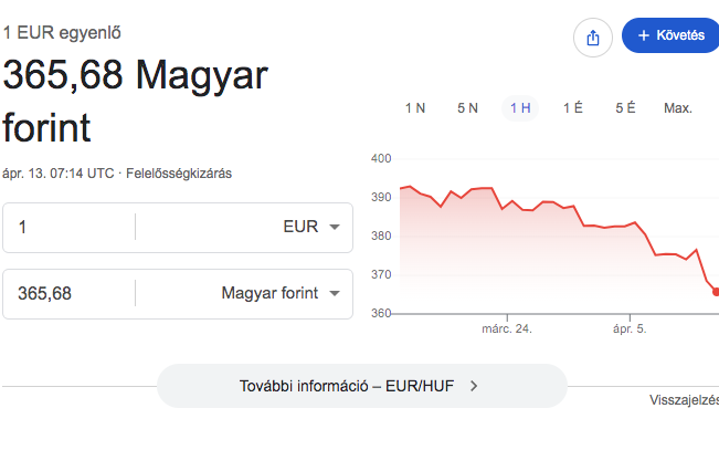 Kilőtt a forint a választási eredmény hírére
